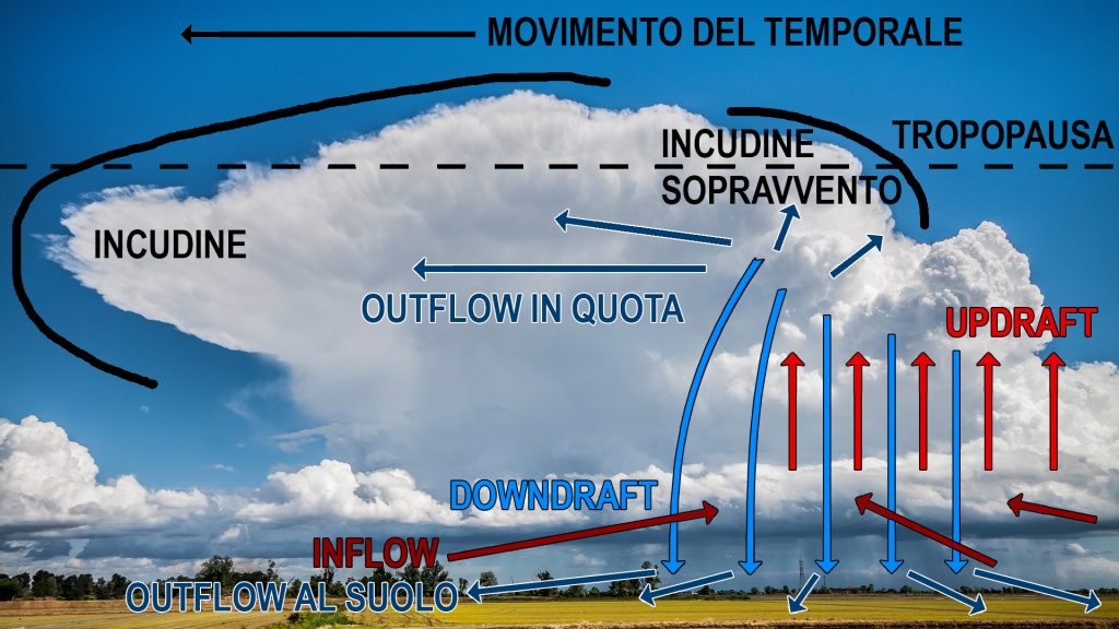 Come si forma un temporale