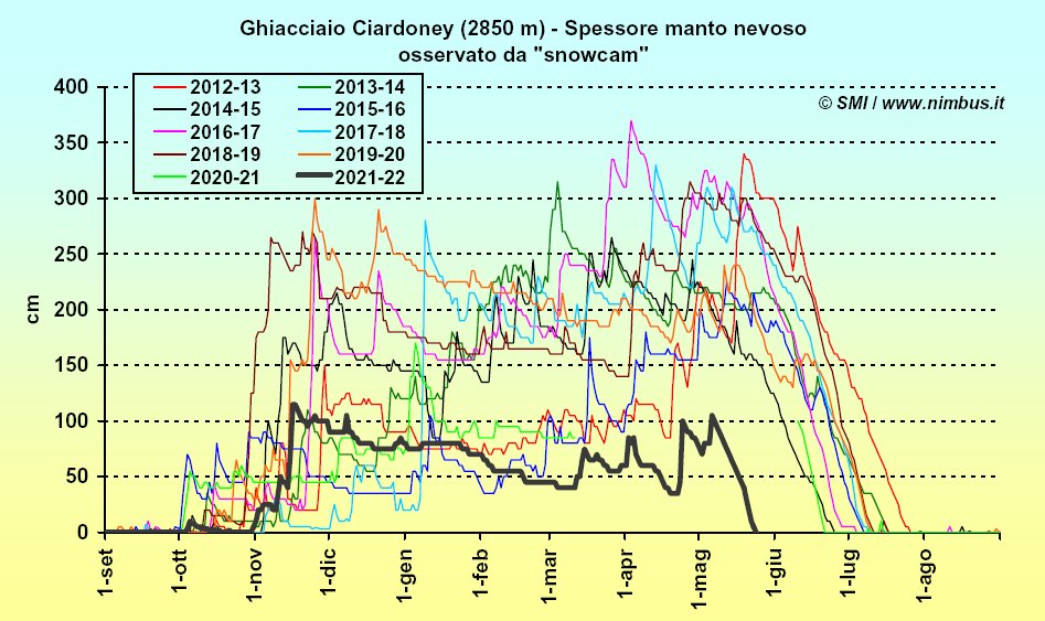 Uno sguardo all'estate tra caldo e siccità