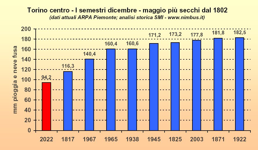 Uno sguardo all'estate tra caldo e siccità