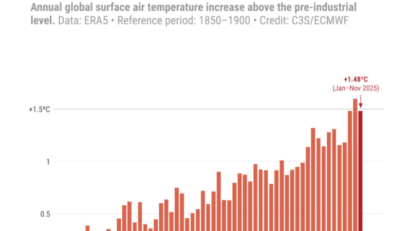 Il 2025 si candida come 2° o 3° più caldo di sempre